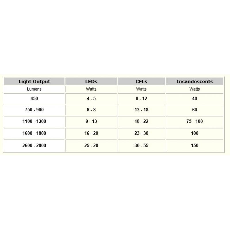 led light wattage